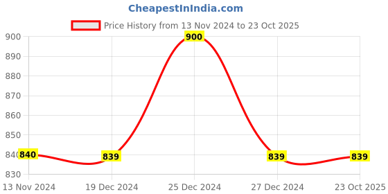 tatacliq.com Pantaloons Junior Navy & Red Cotton Printed Trackpants pantaloons junior Price History Graph from 13 Nov 2024 to 23 Oct 2025