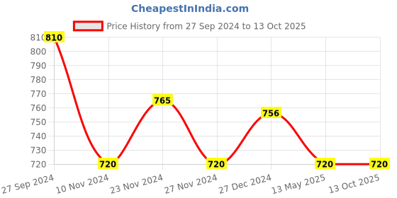 tatacliq.com Pantaloons Junior Navy & Red Printed Full Sleeves Sweater pantaloons junior Price History Graph from 27 Sep 2024 to 12 Oct 2025