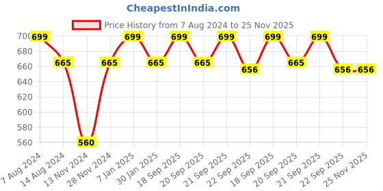 tatacliq.com Pantaloons Junior Navy & White Casual Slides pantaloons junior Price History Graph from 7 Aug 2024 to 25 Nov 2025