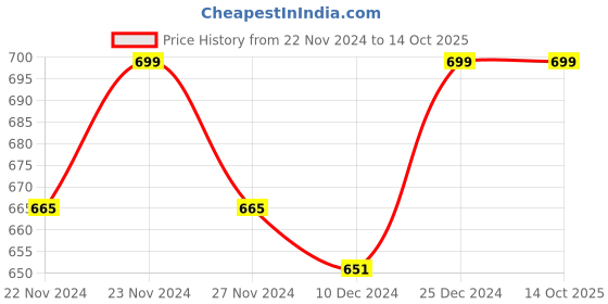 tatacliq.com Pantaloons Junior Navy & White Casual Slides pantaloons junior Price History Graph from 22 Nov 2024 to 13 Oct 2025