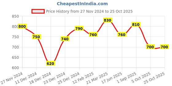 tatacliq.com Pantaloons Junior Navy & White Casual Sneakers pantaloons junior Price History Graph from 27 Nov 2024 to 25 Oct 2025