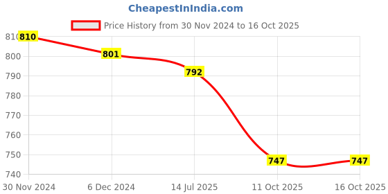 tatacliq.com Pantaloons Junior Navy & White Color Block Frock pantaloons junior Price History Graph from 30 Nov 2024 to 15 Oct 2025