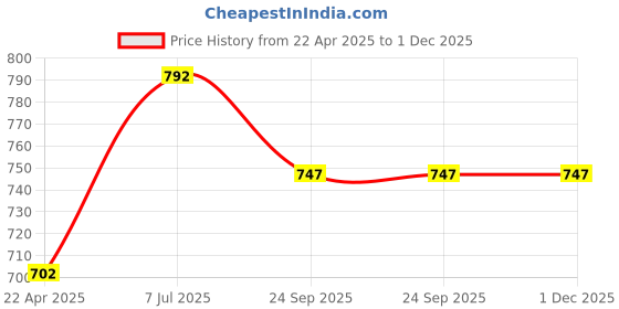 tatacliq.com Pantaloons Junior Navy & White Color Block Frock pantaloons junior Price History Graph from 22 Apr 2025 to 1 Dec 2025