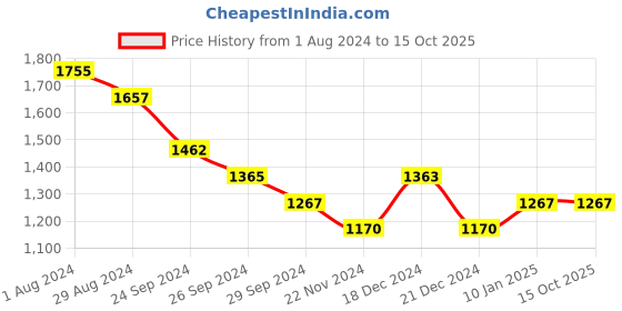 tatacliq.com Pantaloons Junior Navy & White Color Block Full Sleeves Jacket pantaloons junior Price History Graph from 1 Aug 2024 to 14 Oct 2025