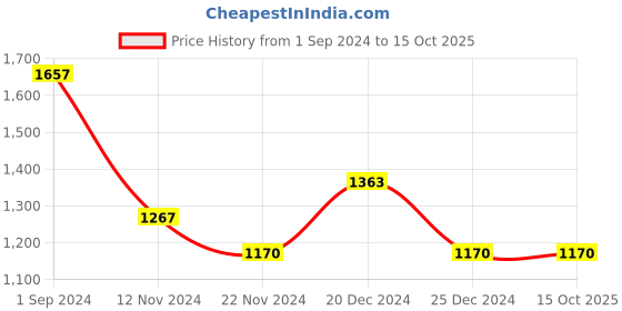 tatacliq.com Pantaloons Junior Navy & White Color Block Full Sleeves Jacket pantaloons junior Price History Graph from 1 Sep 2024 to 14 Oct 2025