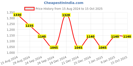 tatacliq.com Pantaloons Junior Navy & White Color Block Full Sleeves Jacket pantaloons junior Price History Graph from 15 Aug 2024 to 14 Oct 2025