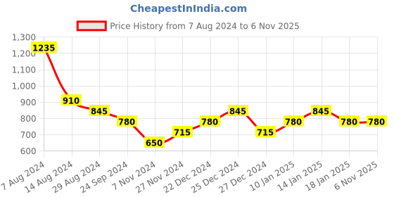 tatacliq.com Pantaloons Junior Navy & White Color Block Full Sleeves Sweater pantaloons junior Price History Graph from 7 Aug 2024 to 5 Nov 2025