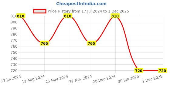 tatacliq.com Pantaloons Junior Navy & White Cotton Chequered Full Sleeves Dress pantaloons junior Price History Graph from 17 Jul 2024 to 1 Dec 2025