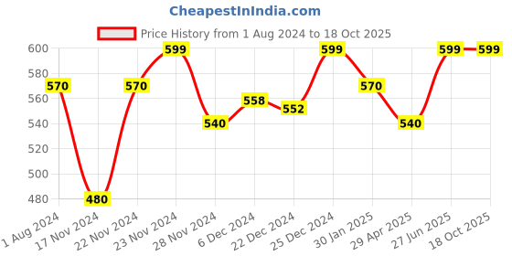 tatacliq.com Pantaloons Junior Navy & White Cotton Color Block T-Shirt pantaloons junior Price History Graph from 1 Aug 2024 to 17 Oct 2025