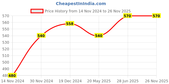tatacliq.com Pantaloons Junior Navy & White Cotton Color Block T-Shirt pantaloons junior Price History Graph from 14 Nov 2024 to 25 Nov 2025