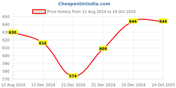 tatacliq.com Pantaloons Junior Navy & White Cotton Color Block Trackpants pantaloons junior Price History Graph from 12 Aug 2024 to 23 Oct 2025