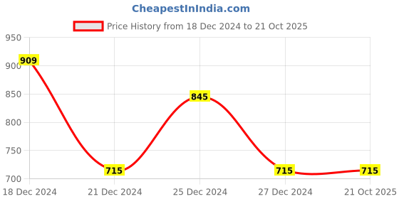 tatacliq.com Pantaloons Junior Navy & White Cotton Embroidered Full Sleeves Sweater pantaloons junior Price History Graph from 18 Dec 2024 to 20 Oct 2025