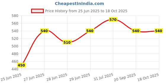 tatacliq.com Pantaloons Junior Navy & White Cotton Printed Full Sleeves Shirt pantaloons junior Price History Graph from 25 Jun 2025 to 18 Oct 2025
