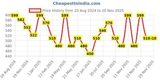 tatacliq.com Pantaloons Junior Navy & White Cotton Printed Shorts pantaloons junior Price History Graph from 20 Aug 2024 to 19 Nov 2025