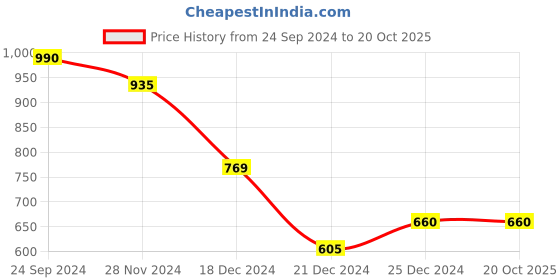 tatacliq.com Pantaloons Junior Navy & White Cotton Printed T-Shirts pantaloons junior Price History Graph from 24 Sep 2024 to 20 Oct 2025