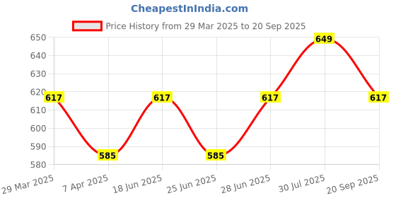 tatacliq.com Pantaloons Junior Navy & White Cotton Printed Trackpants pantaloons junior Price History Graph from 29 Mar 2025 to 20 Sep 2025