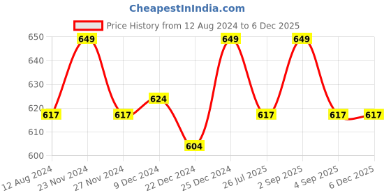 tatacliq.com Pantaloons Junior Navy & White Graphic Print T-Shirt with Inner pantaloons junior Price History Graph from 12 Aug 2024 to 4 Dec 2025