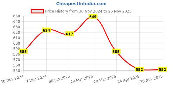 tatacliq.com Pantaloons Junior Navy & White Graphic Print T-Shirt with Inner pantaloons junior Price History Graph from 30 Nov 2024 to 25 Nov 2025