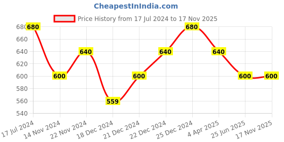 tatacliq.com Pantaloons Junior Navy & White Printed Dress pantaloons junior Price History Graph from 17 Jul 2024 to 17 Nov 2025