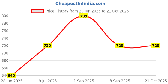 tatacliq.com Pantaloons Junior Navy & White Printed Dress pantaloons junior Price History Graph from 28 Jun 2025 to 21 Oct 2025