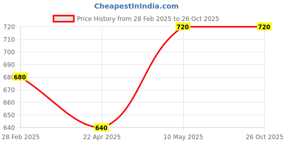 tatacliq.com Pantaloons Junior Navy & White Printed Full Sleeves Sweater pantaloons junior Price History Graph from 28 Feb 2025 to 26 Oct 2025