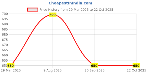 tatacliq.com Pantaloons Junior Navy & White Printed Leggings (Pack of 2) pantaloons junior Price History Graph from 29 Mar 2025 to 21 Oct 2025
