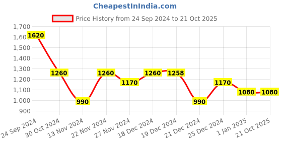 tatacliq.com Pantaloons Junior Navy & Yellow Color Block Full Sleeves Jacket pantaloons junior Price History Graph from 24 Sep 2024 to 21 Oct 2025