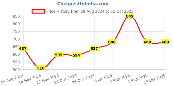 tatacliq.com Pantaloons Junior Navy & Yellow Cotton Chequered Full Sleeves Shirt pantaloons junior Price History Graph from 29 Aug 2024 to 22 Oct 2025