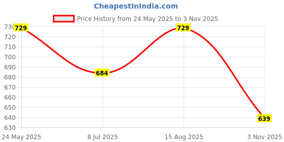 tatacliq.com Pantaloons Junior Navy & Yellow Cotton Printed Full Sleeves Sweatshirt pantaloons junior Price History Graph from 24 May 2025 to 3 Nov 2025