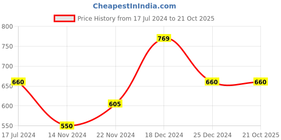 tatacliq.com Pantaloons Junior Navy & Yellow Cotton Printed T-Shirt (Pack of 2) pantaloons junior Price History Graph from 17 Jul 2024 to 21 Oct 2025