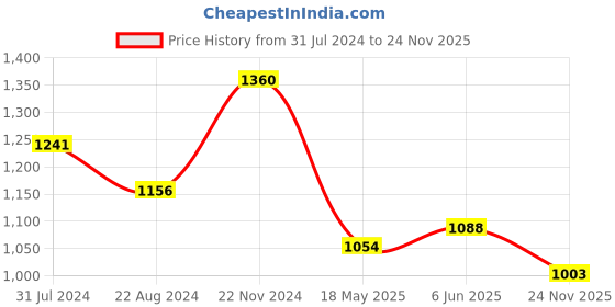 tatacliq.com Pantaloons Junior Navy & Yellow Printed Full Sleeves Jacket pantaloons junior Price History Graph from 31 Jul 2024 to 24 Nov 2025