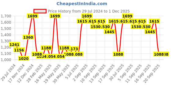 tatacliq.com Pantaloons Junior Navy & Yellow Printed Full Sleeves Jacket pantaloons junior Price History Graph from 29 Jul 2024 to 30 Nov 2025