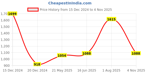 tatacliq.com Pantaloons Junior Navy & Yellow Printed Full Sleeves Jacket pantaloons junior Price History Graph from 15 Dec 2024 to 4 Nov 2025