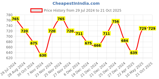 tatacliq.com Pantaloons Junior Navy & Yellow Printed Full Sleeves Sweater pantaloons junior Price History Graph from 29 Jul 2024 to 21 Oct 2025