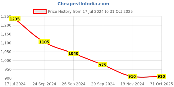 tatacliq.com Pantaloons Junior Navy & Yellow Quilted Jacket pantaloons junior Price History Graph from 17 Jul 2024 to 30 Oct 2025