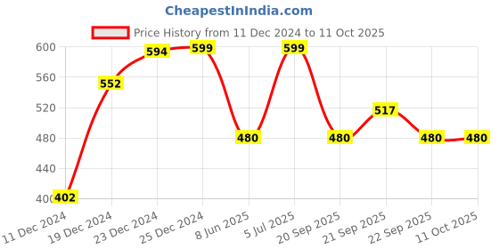 tatacliq.com Pantaloons Junior Navy Back Strap Clogs pantaloons junior Price History Graph from 11 Dec 2024 to 11 Oct 2025