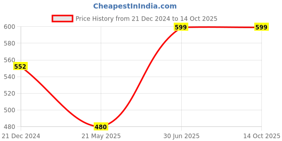 tatacliq.com Pantaloons Junior Navy Back Strap Clogs pantaloons junior Price History Graph from 21 Dec 2024 to 14 Oct 2025