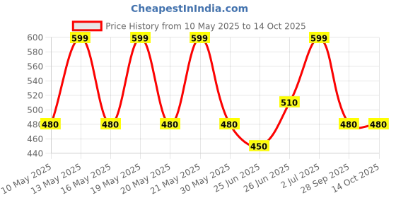 tatacliq.com Pantaloons Junior Navy Back Strap Clogs pantaloons junior Price History Graph from 10 May 2025 to 14 Oct 2025