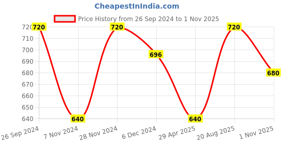 tatacliq.com Pantaloons Junior Navy Blue Woven Beanie & Muffler Set pantaloons junior Price History Graph from 26 Sep 2024 to 1 Nov 2025