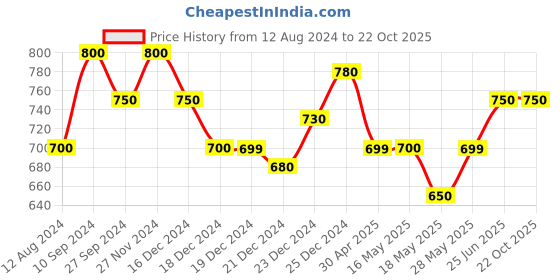 tatacliq.com Pantaloons Junior Navy Casual Slip-Ons pantaloons junior Price History Graph from 12 Aug 2024 to 22 Oct 2025