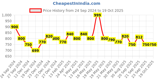 tatacliq.com Pantaloons Junior Navy Casual Slip-Ons pantaloons junior Price History Graph from 24 Sep 2024 to 18 Oct 2025
