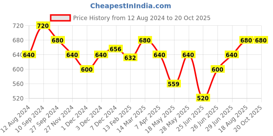 tatacliq.com Pantaloons Junior Navy Casual Slip-Ons pantaloons junior Price History Graph from 12 Aug 2024 to 19 Oct 2025