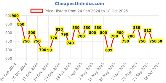 tatacliq.com Pantaloons Junior Navy Casual Slip-Ons pantaloons junior Price History Graph from 24 Sep 2024 to 18 Oct 2025