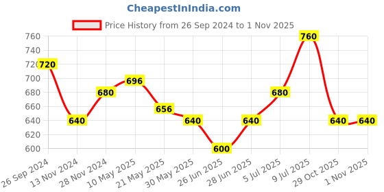 tatacliq.com Pantaloons Junior Navy Casual Slip-Ons pantaloons junior Price History Graph from 26 Sep 2024 to 31 Oct 2025