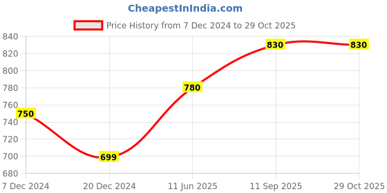 tatacliq.com Pantaloons Junior Navy Casual Slip-Ons pantaloons junior Price History Graph from 7 Dec 2024 to 29 Oct 2025