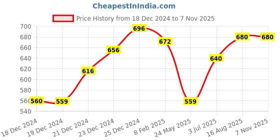 tatacliq.com Pantaloons Junior Navy Casual Slip-Ons pantaloons junior Price History Graph from 18 Dec 2024 to 6 Nov 2025