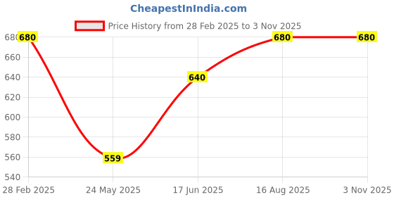 tatacliq.com Pantaloons Junior Navy Casual Slip-Ons pantaloons junior Price History Graph from 28 Feb 2025 to 1 Nov 2025