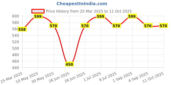 tatacliq.com Pantaloons Junior Navy Color Block Full Sleeves Sweatshirt pantaloons junior Price History Graph from 25 Mar 2025 to 10 Oct 2025