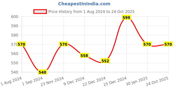 tatacliq.com Pantaloons Junior Navy Cotton Applique Polo T-Shirt pantaloons junior Price History Graph from 1 Aug 2024 to 24 Oct 2025