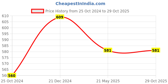 tatacliq.com Pantaloons Junior Navy Cotton Applique Polo T-Shirt pantaloons junior Price History Graph from 25 Oct 2024 to 28 Oct 2025